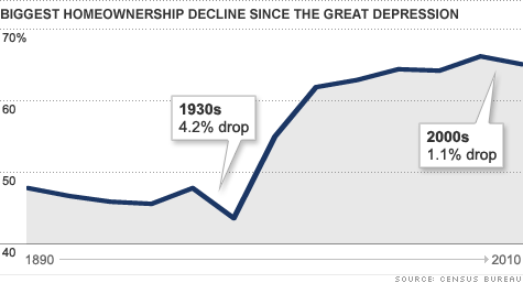 Chart - biggest homeownership decline since the Great Depression